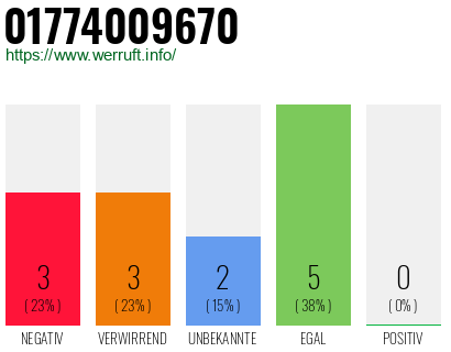 Rufnummer 01774009670 Telefonnummer 01774009670