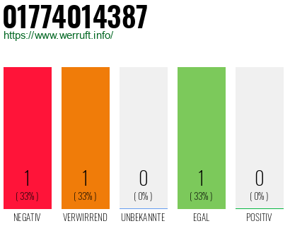 Rufnummer 01774014387 Telefonnummer 01774014387