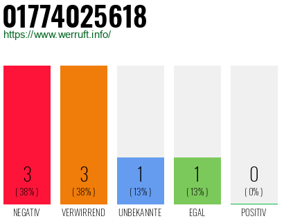 Telefonnummer 01774025618
