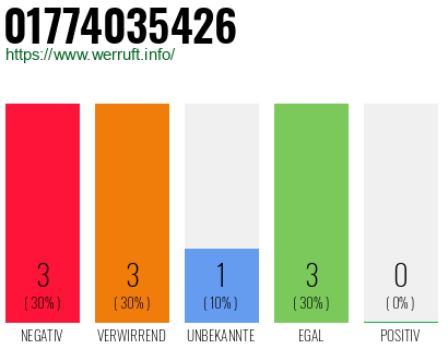 Rufnummer 01774035426 Telefonnummer 01774035426