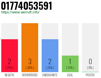 Telefonnummer 01774053591