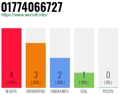 Rufnummer 01774066727 Telefonnummer 01774066727