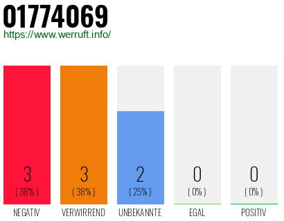 Rufnummer 01774069 Telefonnummer 01774069