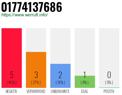Rufnummer 01774137686 Telefonnummer 01774137686