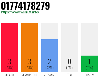 Rufnummer 01774178279 Telefonnummer 01774178279