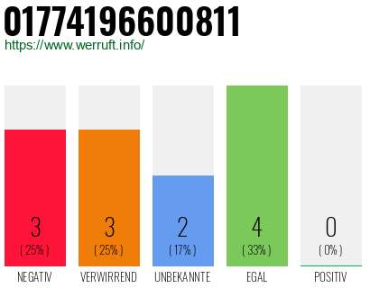 Rufnummer 01774196600811 Telefonnummer 01774196600811