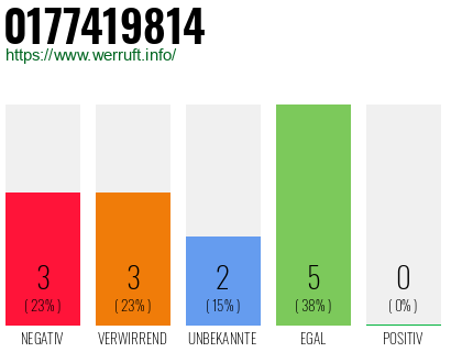 Rufnummer 0177419814 Telefonnummer 0177419814