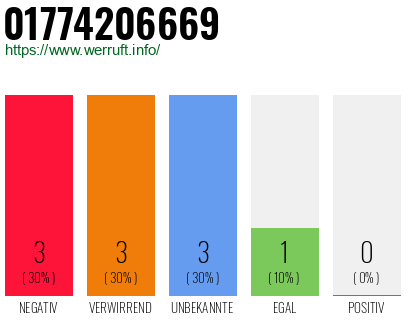 Rufnummer 01774206669 Telefonnummer 01774206669