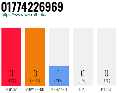 Rufnummer 01774226969 Telefonnummer 01774226969