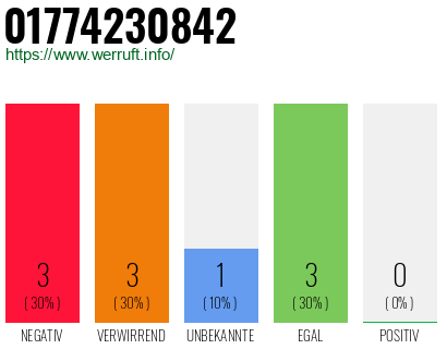 Rufnummer 01774230842 Telefonnummer 01774230842