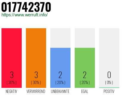 Rufnummer 017742370 Telefonnummer 017742370