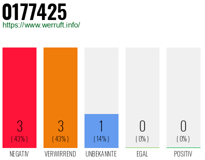 Rufnummer 0177425 Telefonnummer 0177425