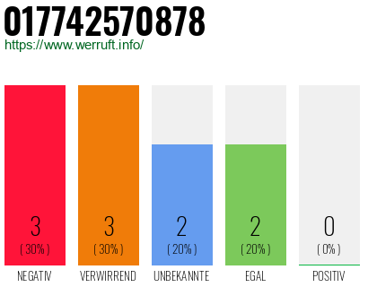 Rufnummer 017742570878 Telefonnummer 017742570878