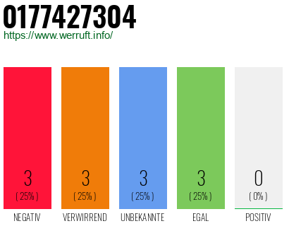 Rufnummer 0177427304 Telefonnummer 0177427304