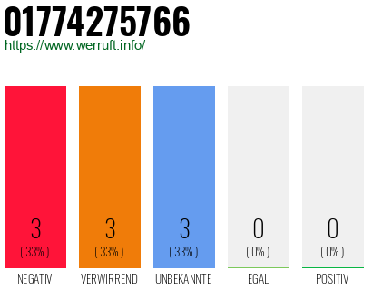 Rufnummer 01774275766 Telefonnummer 01774275766