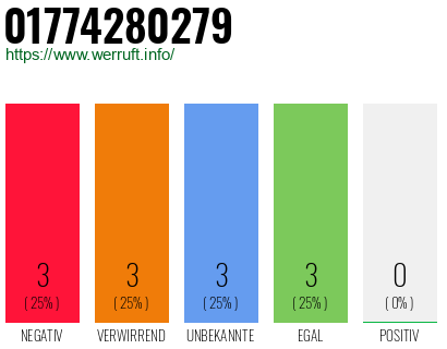 Rufnummer 01774280279 Telefonnummer 01774280279
