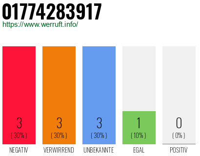 Rufnummer 01774283917 Telefonnummer 01774283917