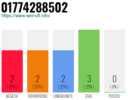 Telefonnummer 01774288502