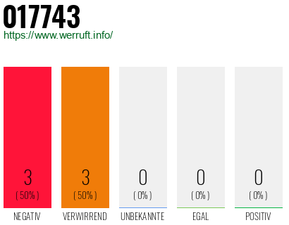 Rufnummer 017743 Telefonnummer 017743