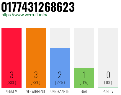 Rufnummer 0177431268623 Telefonnummer 0177431268623