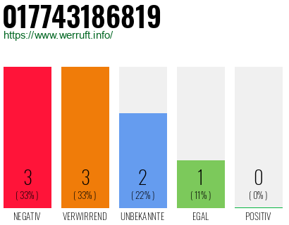 Rufnummer 017743186819 Telefonnummer 017743186819