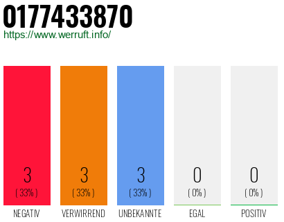 Rufnummer 0177433870 Telefonnummer 0177433870