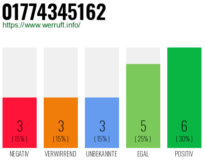 Rufnummer 01774345162 Telefonnummer 01774345162