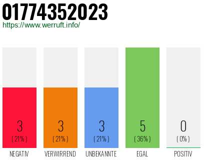 Rufnummer 01774352023 Telefonnummer 01774352023