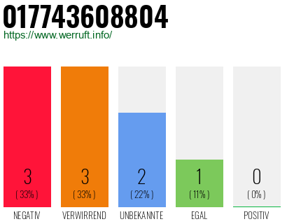 Rufnummer 017743608804 Telefonnummer 017743608804