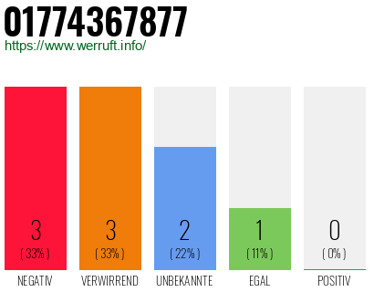 Rufnummer 01774367877 Telefonnummer 01774367877