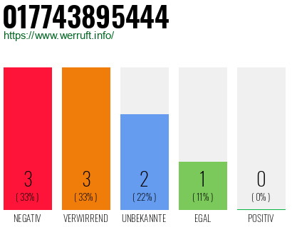 Rufnummer 017743895444 Telefonnummer 017743895444