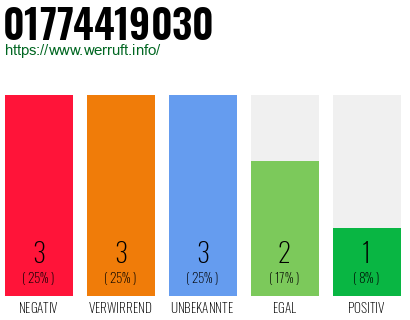 Rufnummer 01774419030 Telefonnummer 01774419030