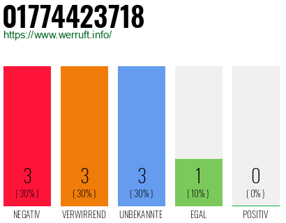 Rufnummer 01774423718 Telefonnummer 01774423718