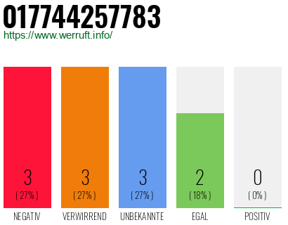 Rufnummer 017744257783 Telefonnummer 017744257783