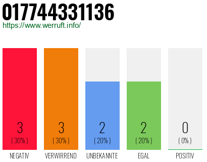 Rufnummer 017744331136 Telefonnummer 017744331136