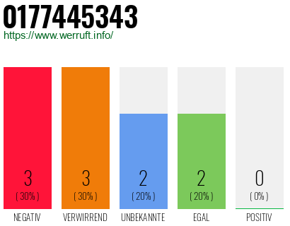 Rufnummer 0177445343 Telefonnummer 0177445343