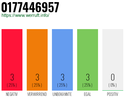 Rufnummer 0177446957 Telefonnummer 0177446957