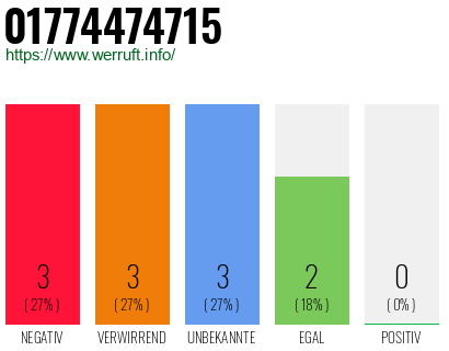Rufnummer 01774474715 Telefonnummer 01774474715