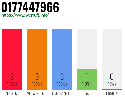 Rufnummer 0177447966 Telefonnummer 0177447966