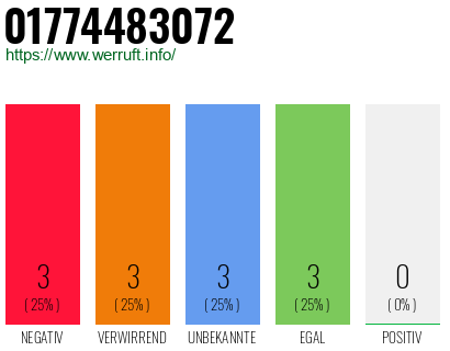 Rufnummer 01774483072 Telefonnummer 01774483072