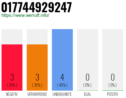 Rufnummer 017744929247 Telefonnummer 017744929247