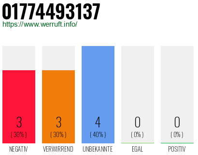 Rufnummer 01774493137 Telefonnummer 01774493137