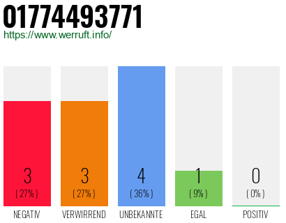 Rufnummer 01774493771 Telefonnummer 01774493771
