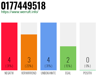 Rufnummer 0177449518 Telefonnummer 0177449518