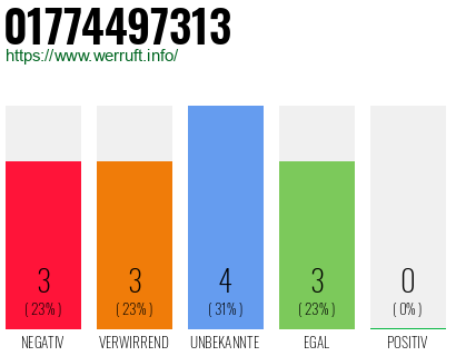Rufnummer 01774497313 Telefonnummer 01774497313