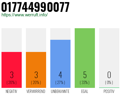 Rufnummer 017744990077 Telefonnummer 017744990077