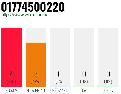Rufnummer 01774500220 Telefonnummer 01774500220