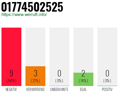Rufnummer 01774502525 Telefonnummer 01774502525
