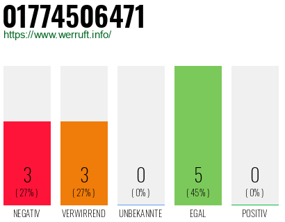 Rufnummer 01774506471 Telefonnummer 01774506471