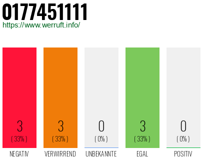 Rufnummer 0177451111 Telefonnummer 0177451111